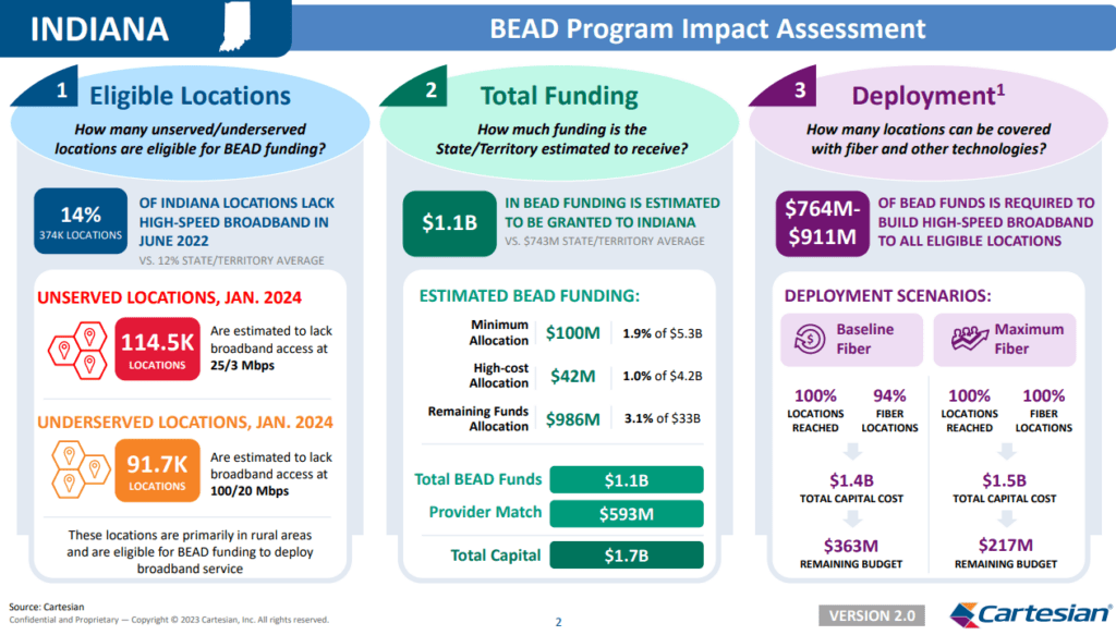 BEAD Program Framework - Indiana